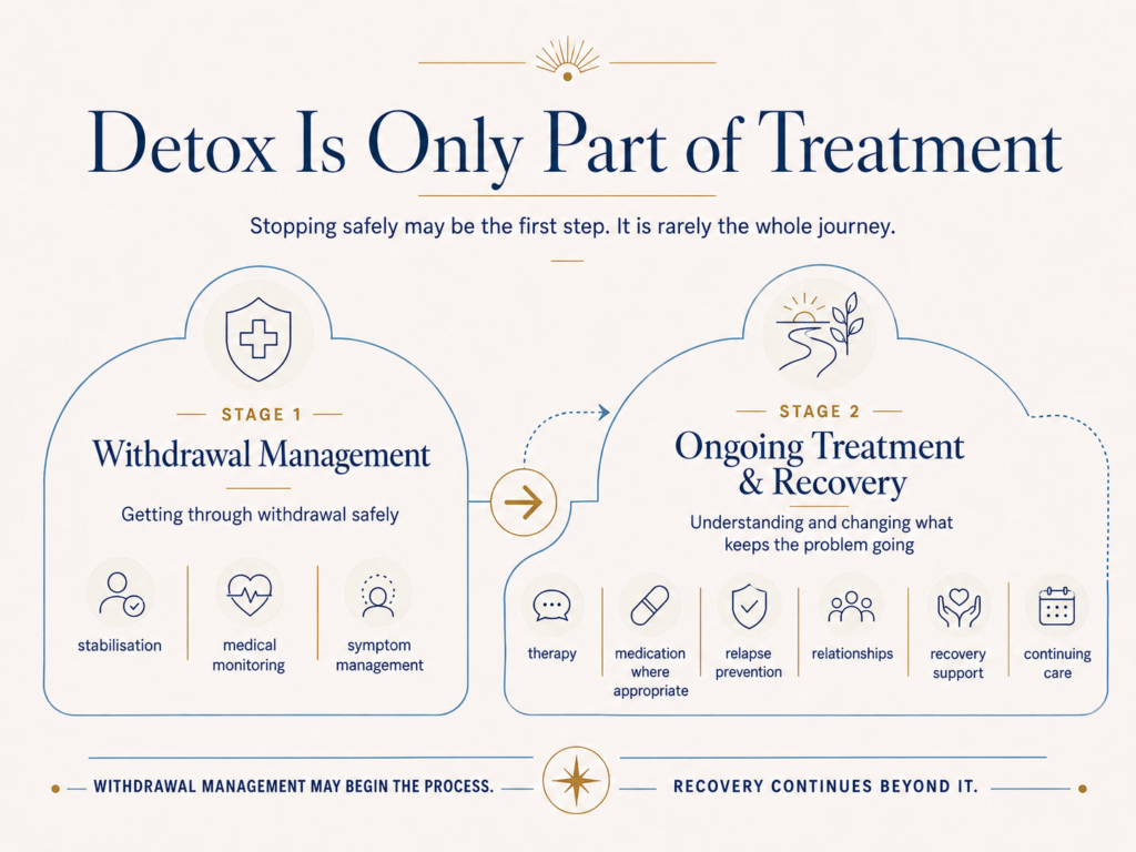 It explains detox is not the whole treatment but a part of the treatment and illustrates other components of a comprehensive treatment